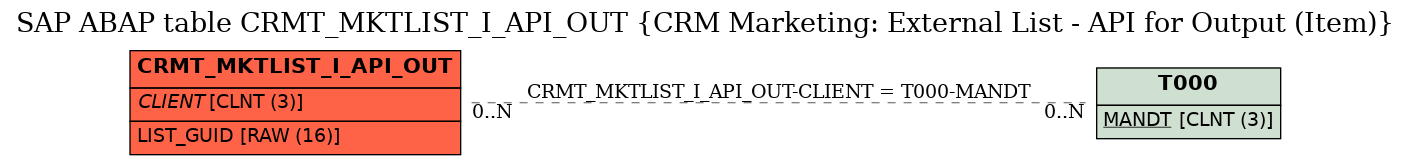 E-R Diagram for table CRMT_MKTLIST_I_API_OUT (CRM Marketing: External List - API for Output (Item))