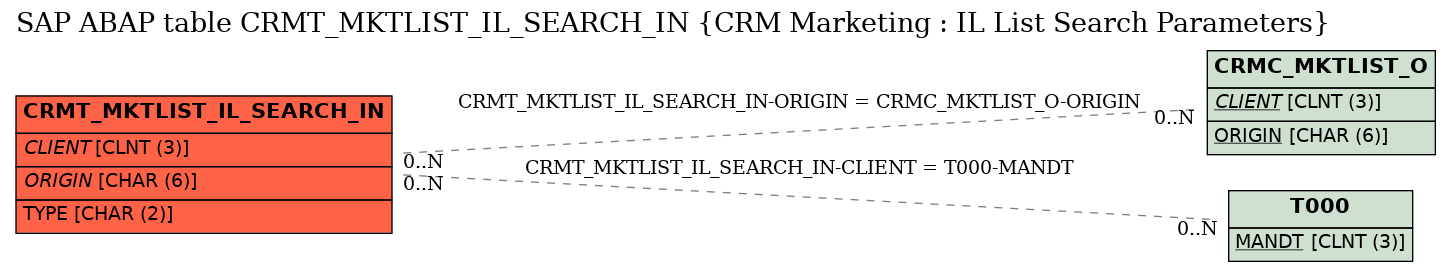 E-R Diagram for table CRMT_MKTLIST_IL_SEARCH_IN (CRM Marketing : IL List Search Parameters)