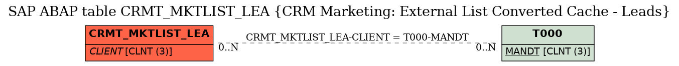 E-R Diagram for table CRMT_MKTLIST_LEA (CRM Marketing: External List Converted Cache - Leads)