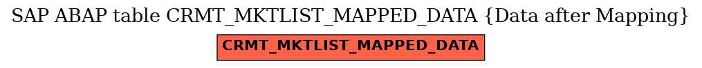 E-R Diagram for table CRMT_MKTLIST_MAPPED_DATA (Data after Mapping)
