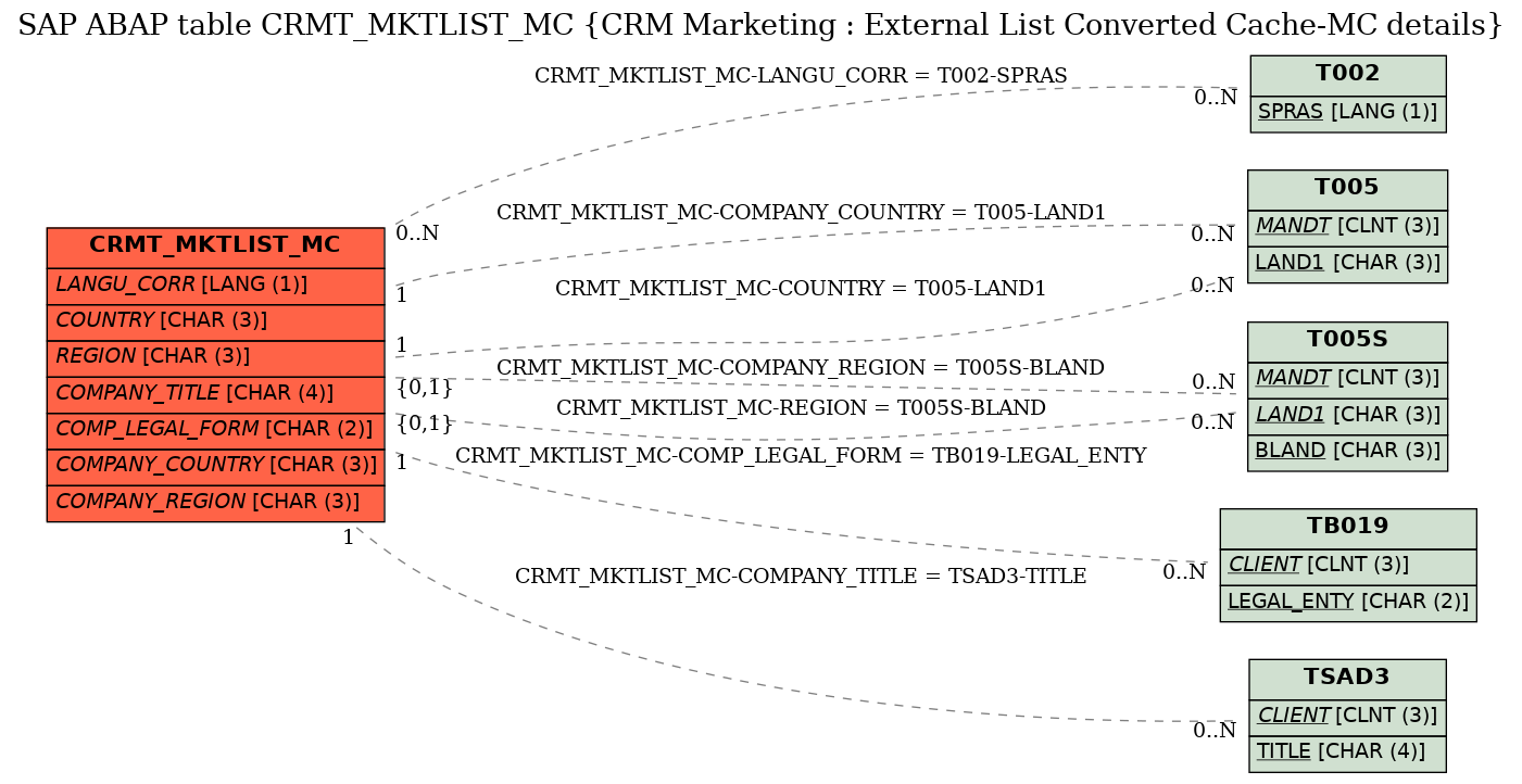 E-R Diagram for table CRMT_MKTLIST_MC (CRM Marketing : External List Converted Cache-MC details)