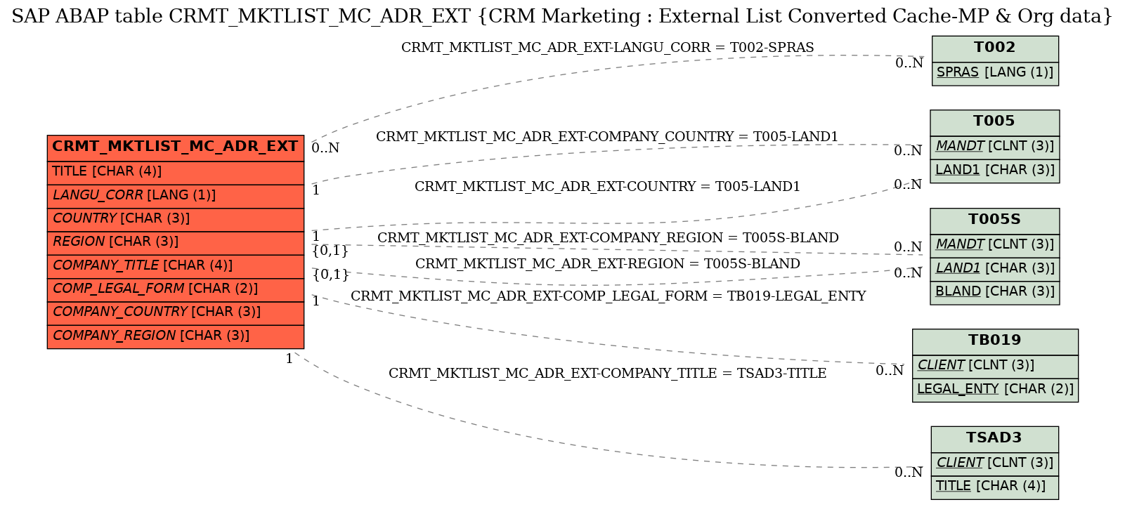E-R Diagram for table CRMT_MKTLIST_MC_ADR_EXT (CRM Marketing : External List Converted Cache-MP & Org data)