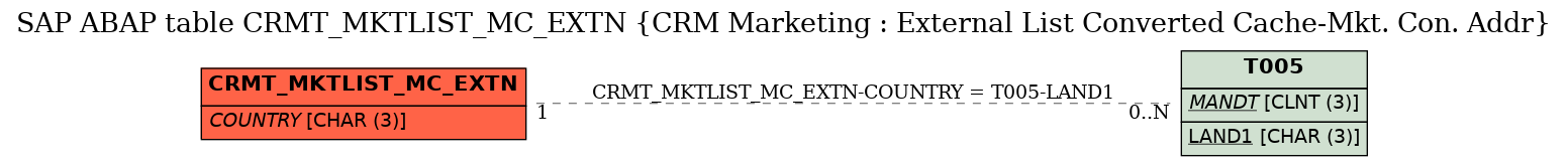 E-R Diagram for table CRMT_MKTLIST_MC_EXTN (CRM Marketing : External List Converted Cache-Mkt. Con. Addr)