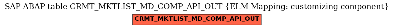 E-R Diagram for table CRMT_MKTLIST_MD_COMP_API_OUT (ELM Mapping: customizing component)