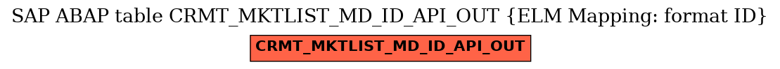 E-R Diagram for table CRMT_MKTLIST_MD_ID_API_OUT (ELM Mapping: format ID)