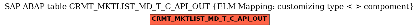 E-R Diagram for table CRMT_MKTLIST_MD_T_C_API_OUT (ELM Mapping: customizing type <-> compoment)