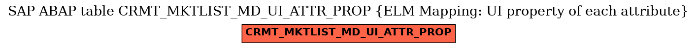 E-R Diagram for table CRMT_MKTLIST_MD_UI_ATTR_PROP (ELM Mapping: UI property of each attribute)