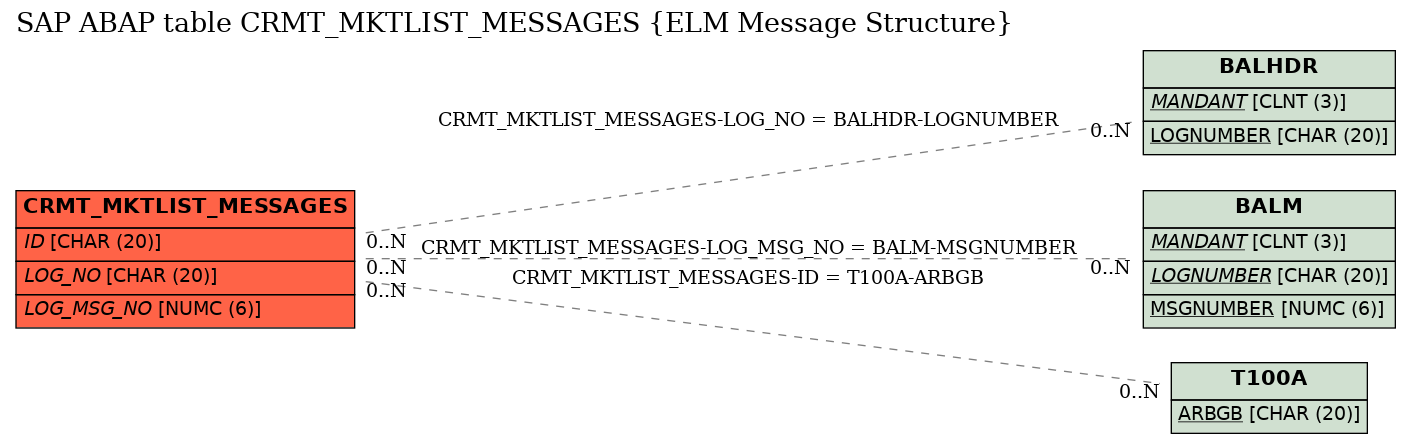 E-R Diagram for table CRMT_MKTLIST_MESSAGES (ELM Message Structure)
