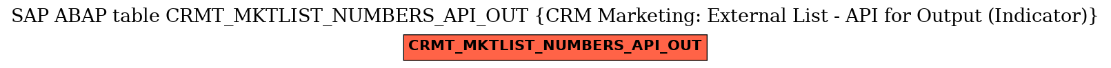 E-R Diagram for table CRMT_MKTLIST_NUMBERS_API_OUT (CRM Marketing: External List - API for Output (Indicator))