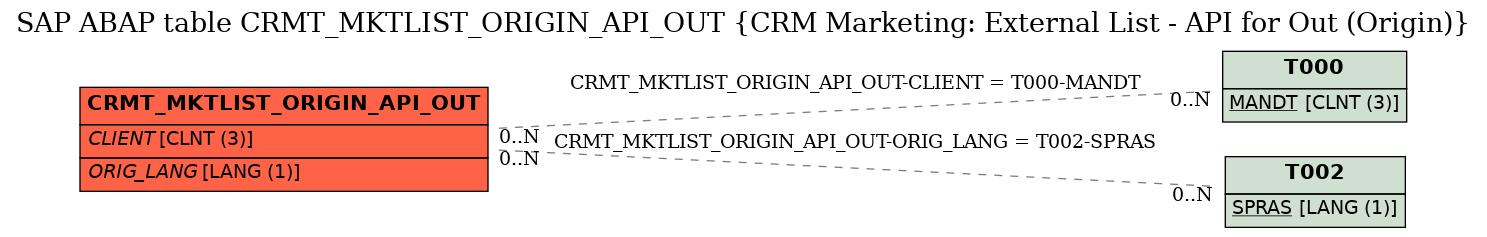 E-R Diagram for table CRMT_MKTLIST_ORIGIN_API_OUT (CRM Marketing: External List - API for Out (Origin))