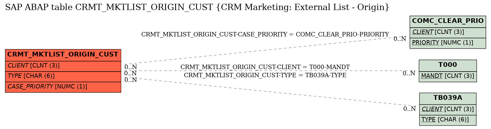 E-R Diagram for table CRMT_MKTLIST_ORIGIN_CUST (CRM Marketing: External List - Origin)