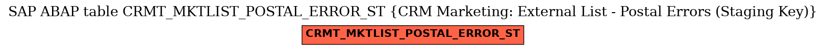 E-R Diagram for table CRMT_MKTLIST_POSTAL_ERROR_ST (CRM Marketing: External List - Postal Errors (Staging Key))