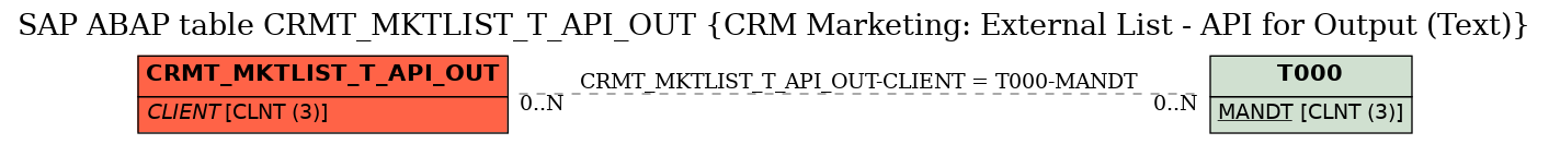 E-R Diagram for table CRMT_MKTLIST_T_API_OUT (CRM Marketing: External List - API for Output (Text))