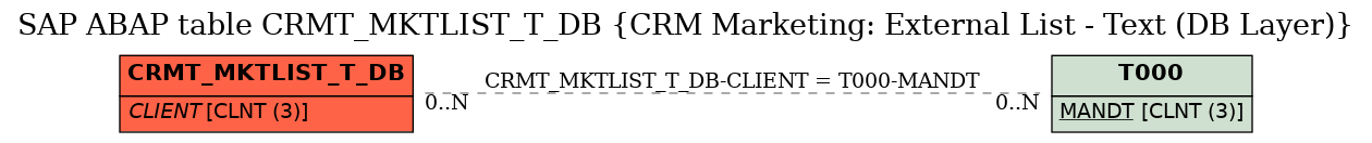 E-R Diagram for table CRMT_MKTLIST_T_DB (CRM Marketing: External List - Text (DB Layer))
