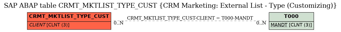 E-R Diagram for table CRMT_MKTLIST_TYPE_CUST (CRM Marketing: External List - Type (Customizing))