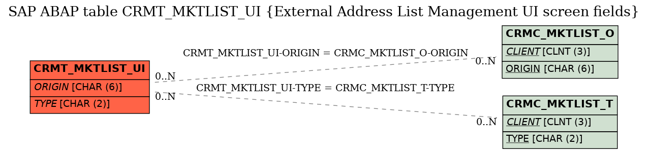 E-R Diagram for table CRMT_MKTLIST_UI (External Address List Management UI screen fields)