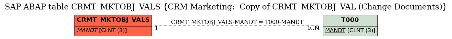 E-R Diagram for table CRMT_MKTOBJ_VALS (CRM Marketing:  Copy of CRMT_MKTOBJ_VAL (Change Documents))