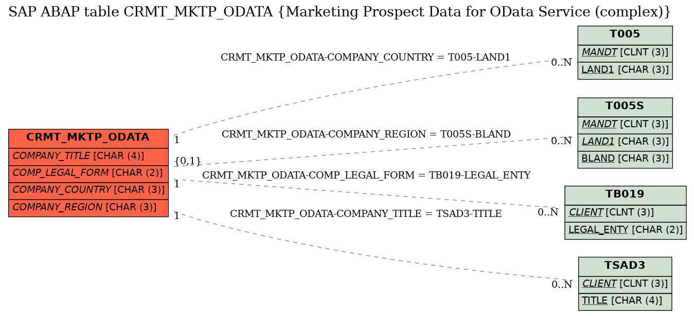 E-R Diagram for table CRMT_MKTP_ODATA (Marketing Prospect Data for OData Service (complex))