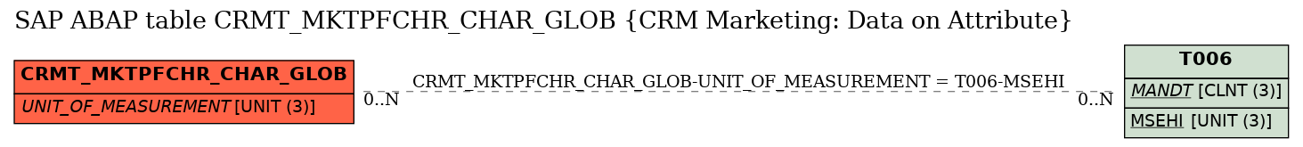 E-R Diagram for table CRMT_MKTPFCHR_CHAR_GLOB (CRM Marketing: Data on Attribute)