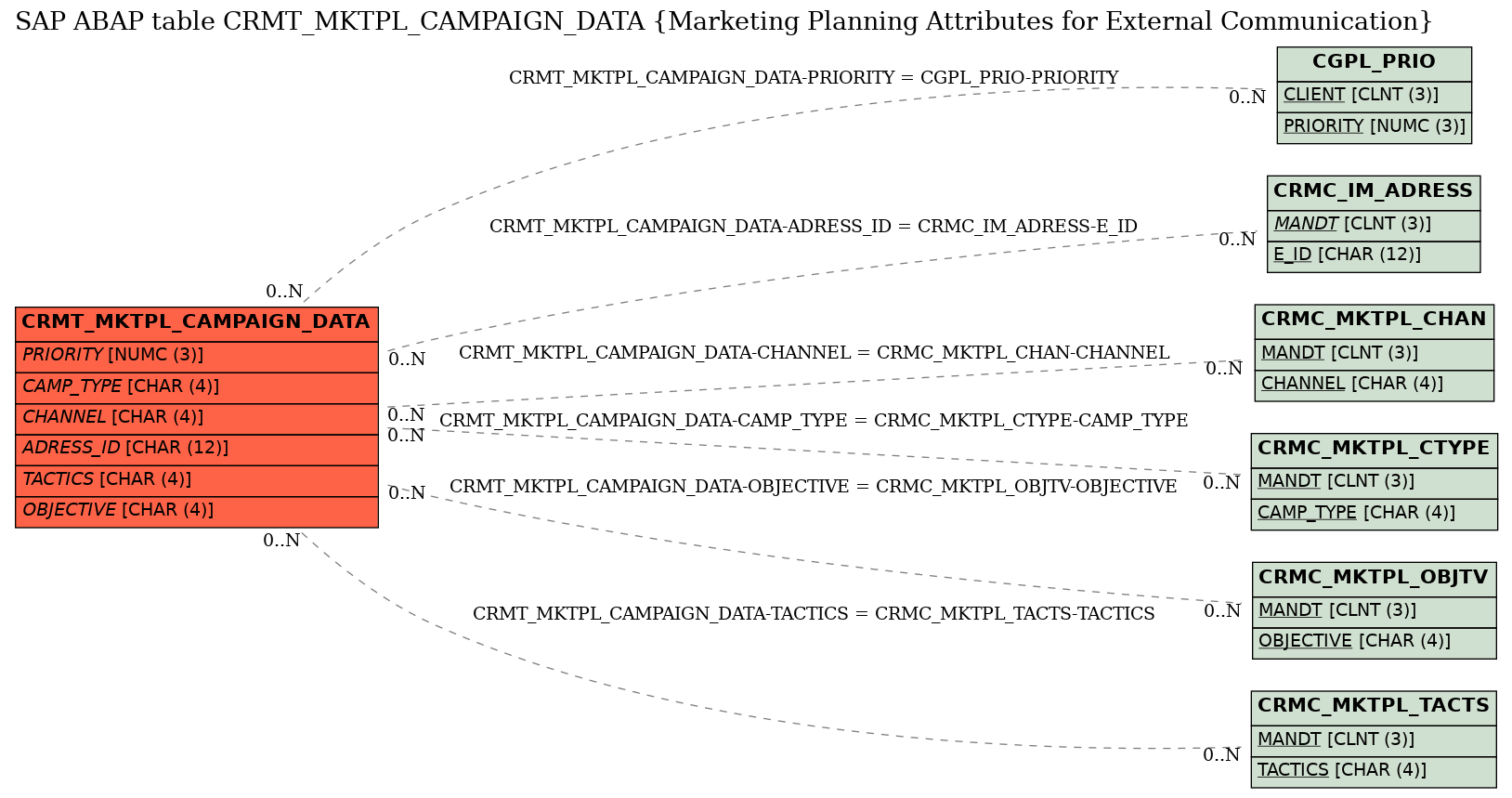 E-R Diagram for table CRMT_MKTPL_CAMPAIGN_DATA (Marketing Planning Attributes for External Communication)