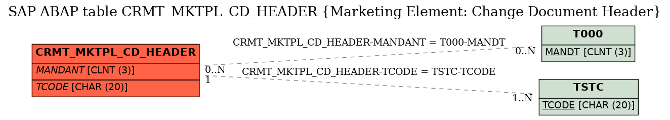 E-R Diagram for table CRMT_MKTPL_CD_HEADER (Marketing Element: Change Document Header)