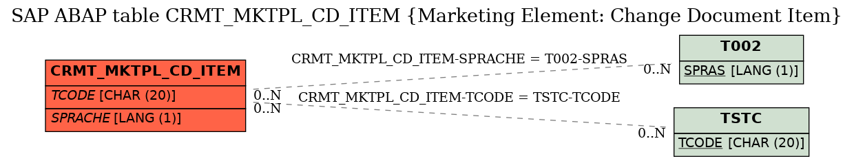 E-R Diagram for table CRMT_MKTPL_CD_ITEM (Marketing Element: Change Document Item)