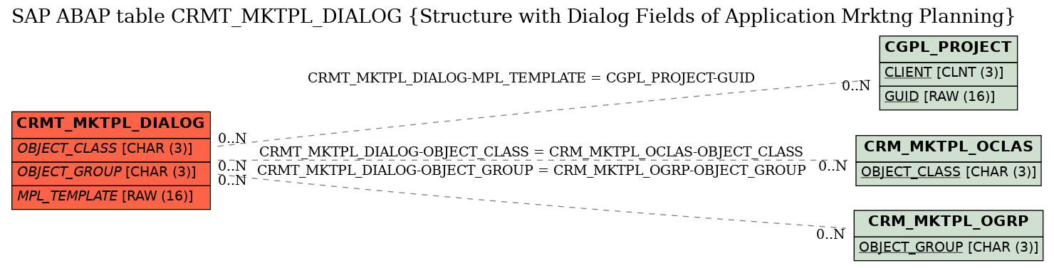 E-R Diagram for table CRMT_MKTPL_DIALOG (Structure with Dialog Fields of Application Mrktng Planning)
