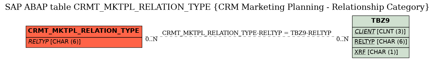 E-R Diagram for table CRMT_MKTPL_RELATION_TYPE (CRM Marketing Planning - Relationship Category)