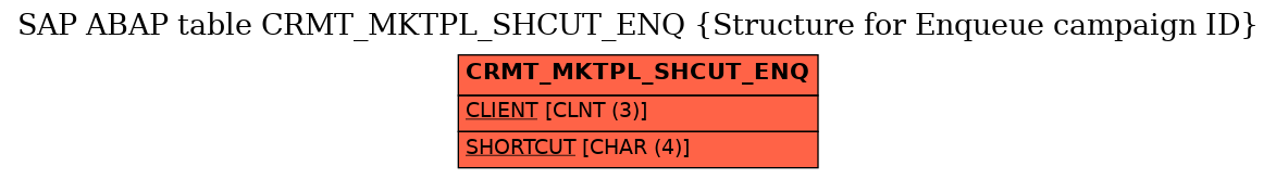 E-R Diagram for table CRMT_MKTPL_SHCUT_ENQ (Structure for Enqueue campaign ID)