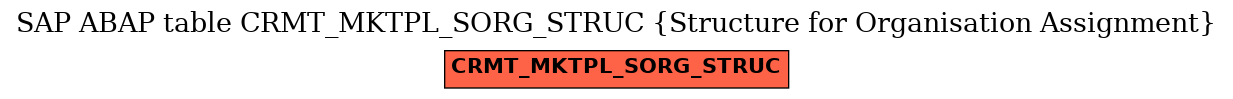 E-R Diagram for table CRMT_MKTPL_SORG_STRUC (Structure for Organisation Assignment)