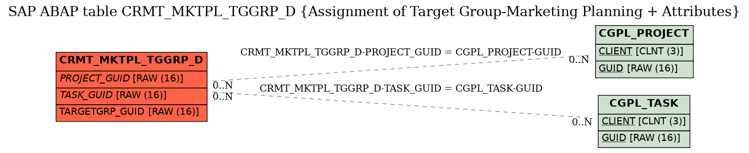 E-R Diagram for table CRMT_MKTPL_TGGRP_D (Assignment of Target Group-Marketing Planning + Attributes)