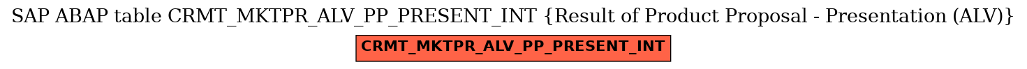 E-R Diagram for table CRMT_MKTPR_ALV_PP_PRESENT_INT (Result of Product Proposal - Presentation (ALV))