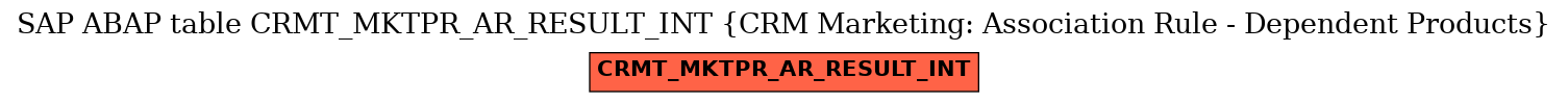 E-R Diagram for table CRMT_MKTPR_AR_RESULT_INT (CRM Marketing: Association Rule - Dependent Products)