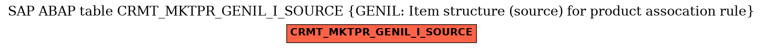 E-R Diagram for table CRMT_MKTPR_GENIL_I_SOURCE (GENIL: Item structure (source) for product assocation rule)