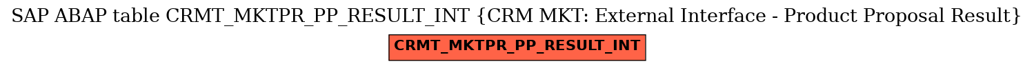 E-R Diagram for table CRMT_MKTPR_PP_RESULT_INT (CRM MKT: External Interface - Product Proposal Result)