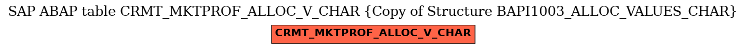 E-R Diagram for table CRMT_MKTPROF_ALLOC_V_CHAR (Copy of Structure BAPI1003_ALLOC_VALUES_CHAR)