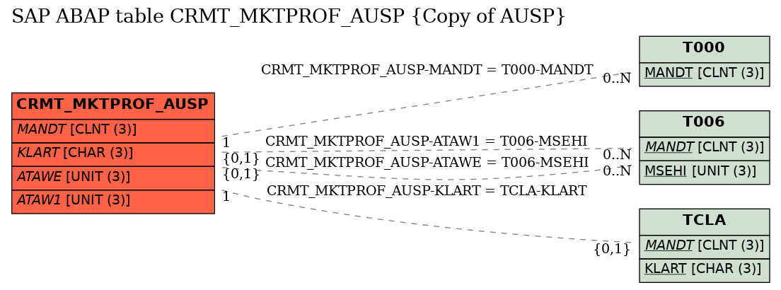 E-R Diagram for table CRMT_MKTPROF_AUSP (Copy of AUSP)