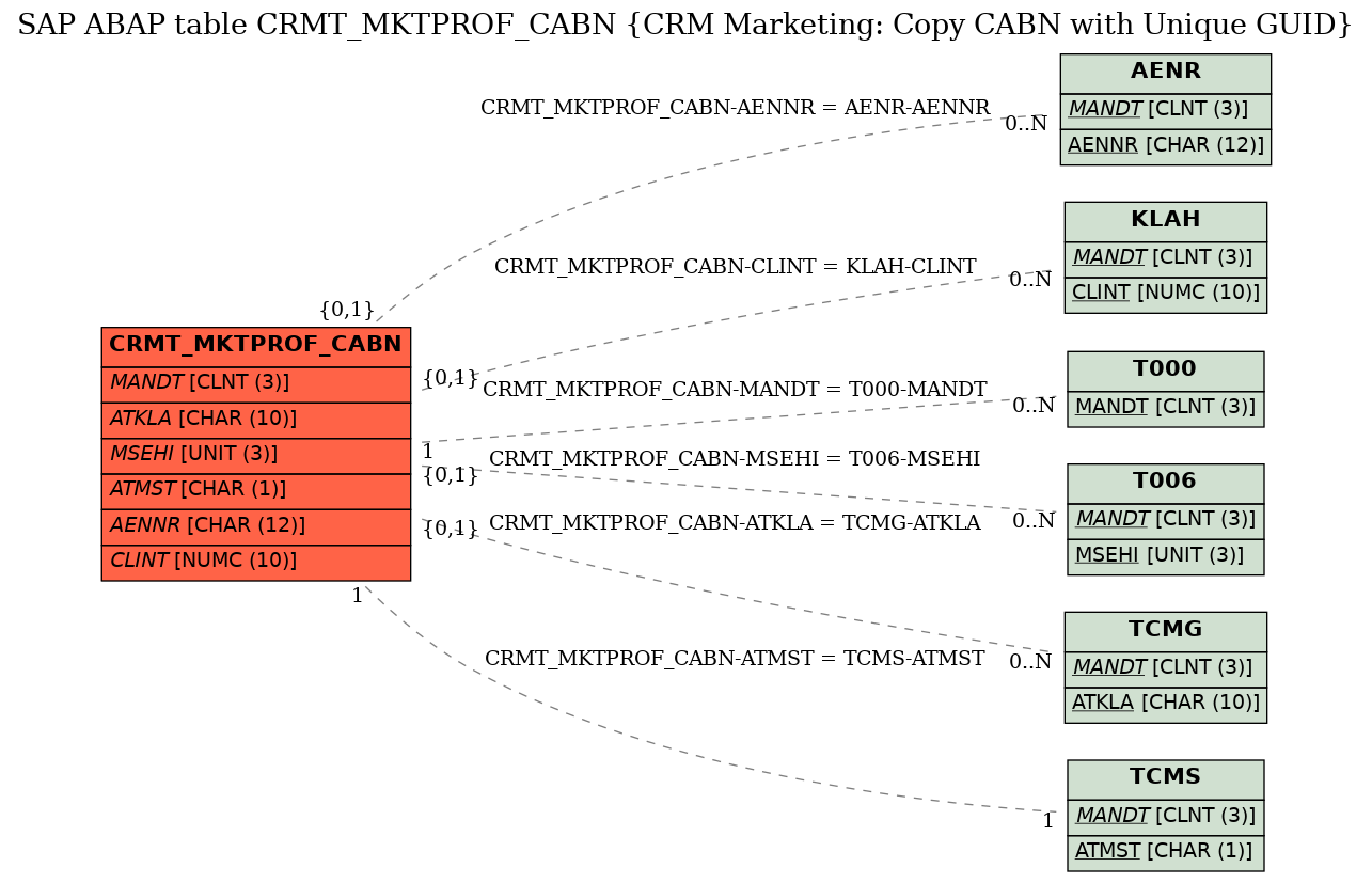 E-R Diagram for table CRMT_MKTPROF_CABN (CRM Marketing: Copy CABN with Unique GUID)