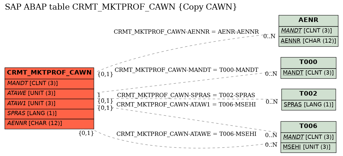 E-R Diagram for table CRMT_MKTPROF_CAWN (Copy CAWN)