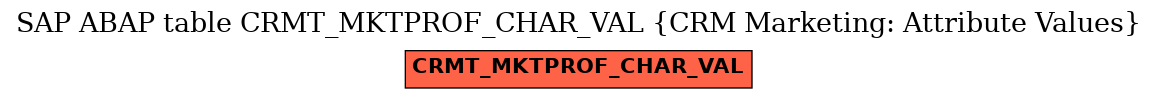 E-R Diagram for table CRMT_MKTPROF_CHAR_VAL (CRM Marketing: Attribute Values)