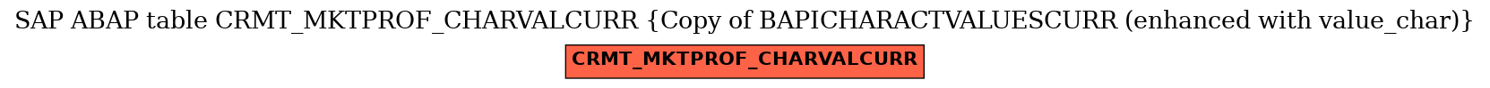 E-R Diagram for table CRMT_MKTPROF_CHARVALCURR (Copy of BAPICHARACTVALUESCURR (enhanced with value_char))