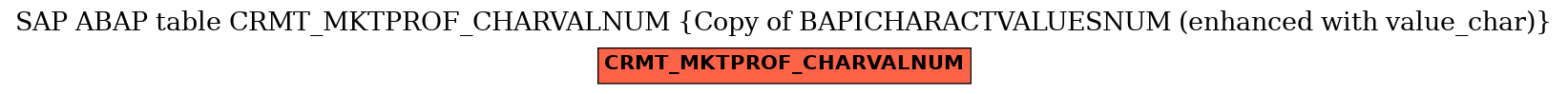 E-R Diagram for table CRMT_MKTPROF_CHARVALNUM (Copy of BAPICHARACTVALUESNUM (enhanced with value_char))
