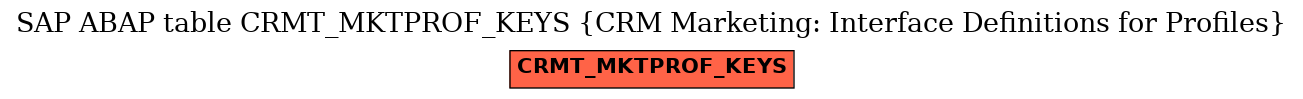 E-R Diagram for table CRMT_MKTPROF_KEYS (CRM Marketing: Interface Definitions for Profiles)