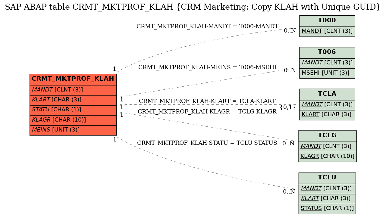 E-R Diagram for table CRMT_MKTPROF_KLAH (CRM Marketing: Copy KLAH with Unique GUID)