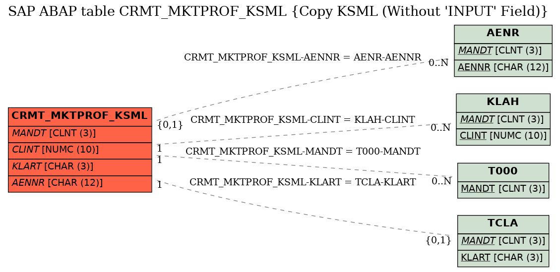 E-R Diagram for table CRMT_MKTPROF_KSML (Copy KSML (Without 