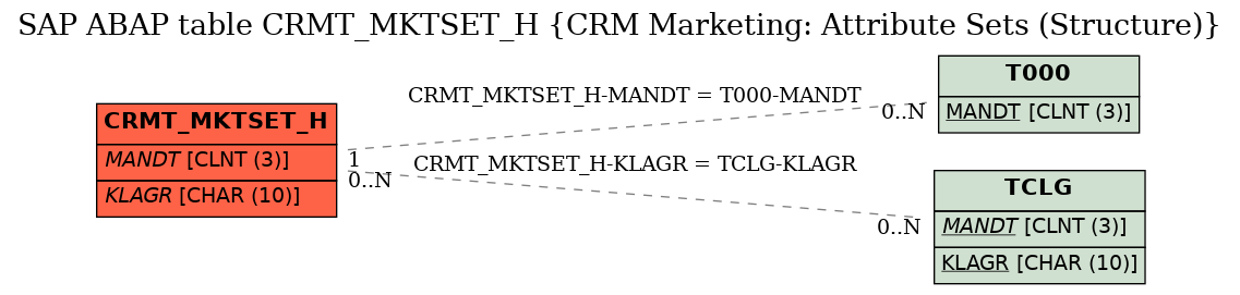 E-R Diagram for table CRMT_MKTSET_H (CRM Marketing: Attribute Sets (Structure))