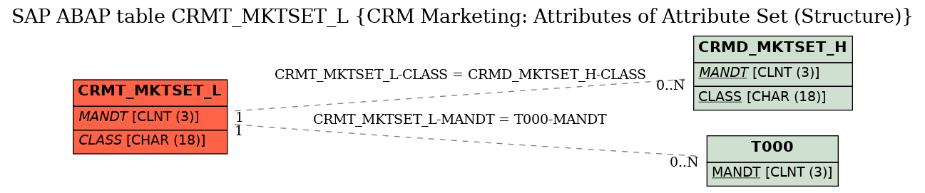 E-R Diagram for table CRMT_MKTSET_L (CRM Marketing: Attributes of Attribute Set (Structure))