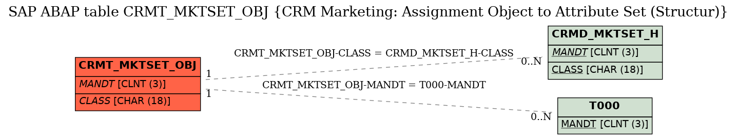 E-R Diagram for table CRMT_MKTSET_OBJ (CRM Marketing: Assignment Object to Attribute Set (Structur))