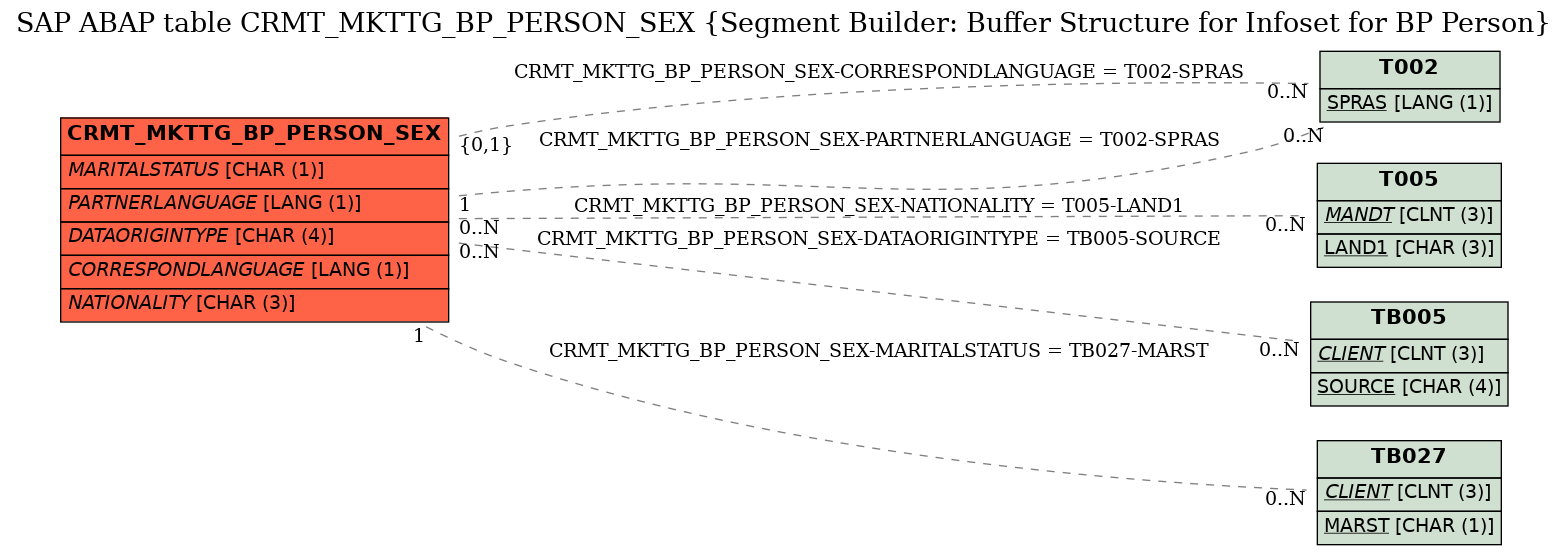 E-R Diagram for table CRMT_MKTTG_BP_PERSON_SEX (Segment Builder: Buffer Structure for Infoset for BP Person)