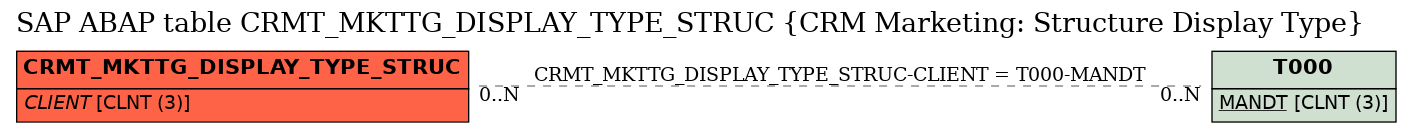 E-R Diagram for table CRMT_MKTTG_DISPLAY_TYPE_STRUC (CRM Marketing: Structure Display Type)